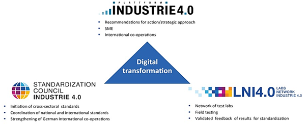 The German structure to support the 4th industrial revolution